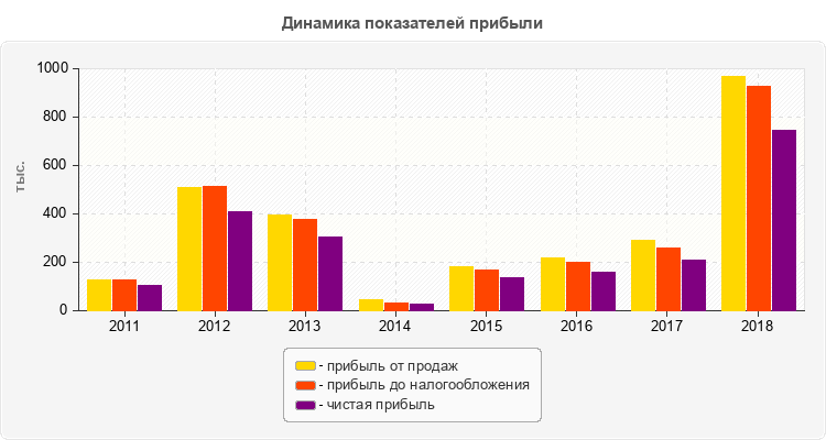 Динамика показателей прибыли