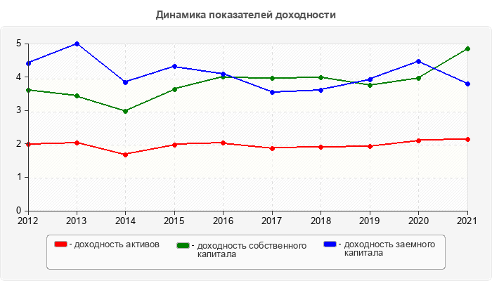 Динамика показателей доходности