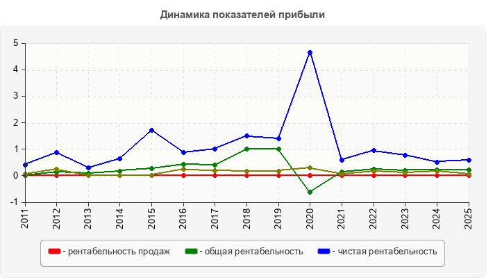 Динамика показателей прибыли