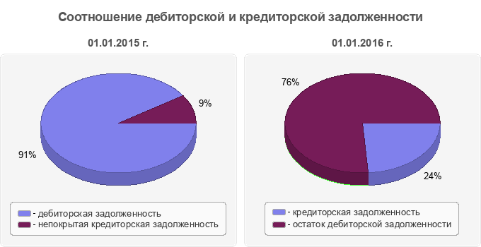 Соотношение дебиторской и кредиторской задолженности