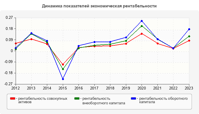 Динамика показателей экономическая рентабельности