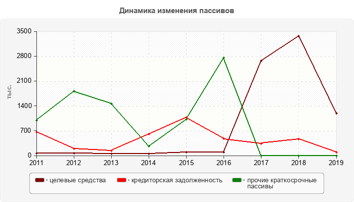 Динамика изменения пассивов