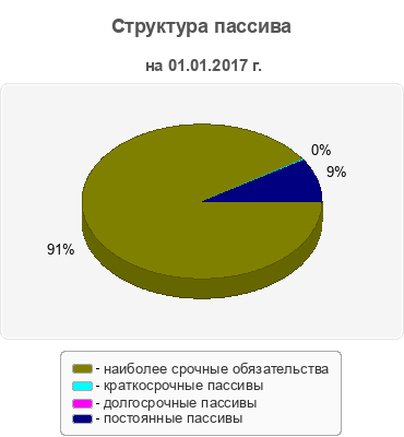 Структура пассива