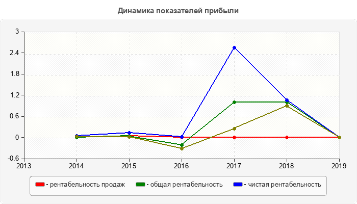 Динамика показателей прибыли