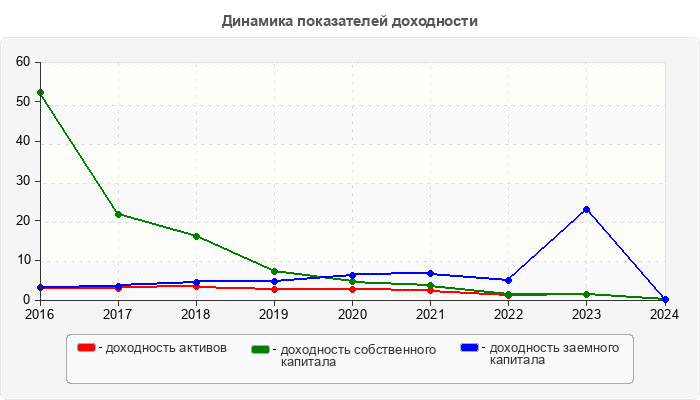 Динамика показателей доходности