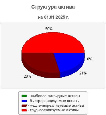 Структура актива