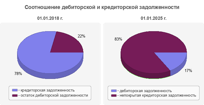 Соотношение дебиторской и кредиторской задолженности