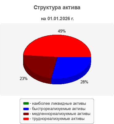 Структура актива