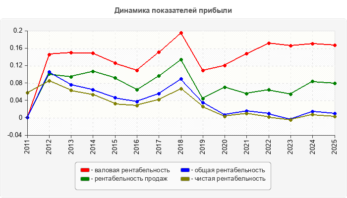 Динамика показателей прибыли