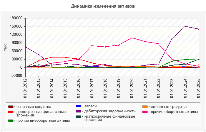 Динамика изменения активов