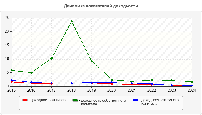 Динамика показателей доходности