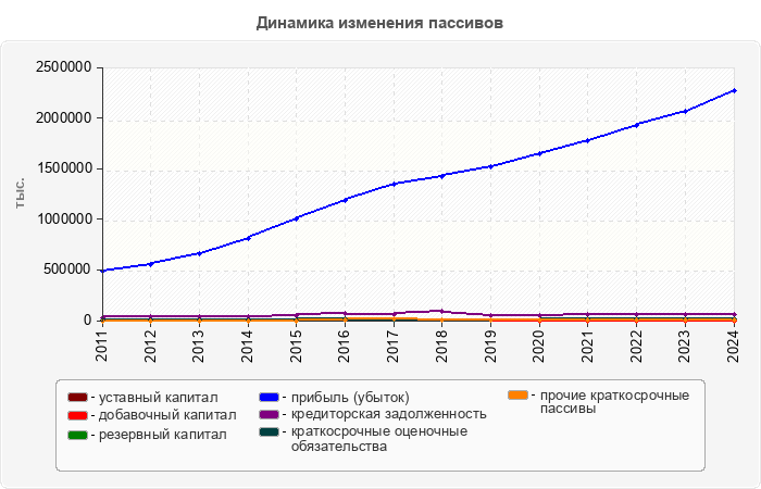 Динамика изменения пассивов