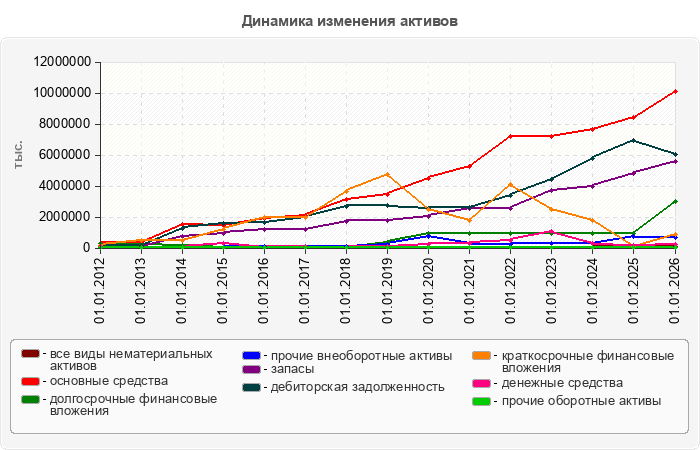 Динамика изменения активов