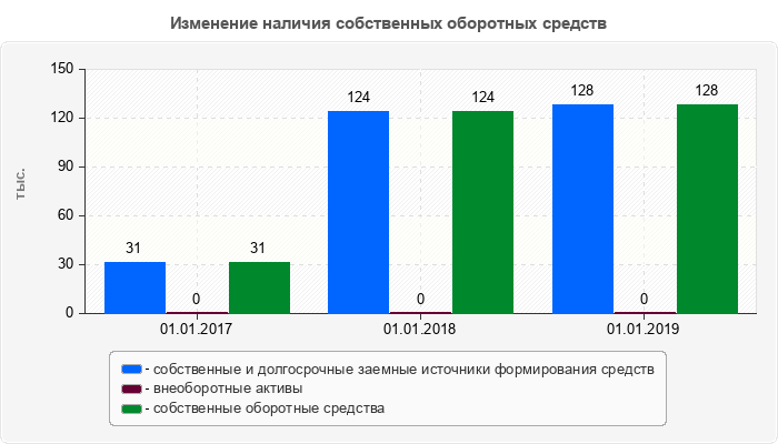 Изменение наличия собственных оборотных средств
