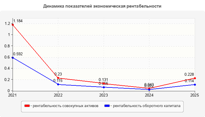 Динамика показателей экономическая рентабельности