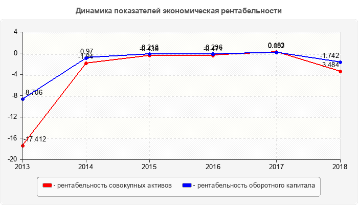 Динамика показателей экономическая рентабельности