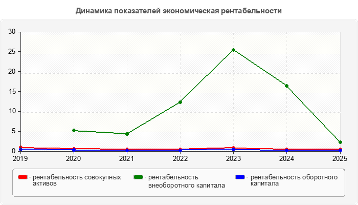 Динамика показателей экономическая рентабельности