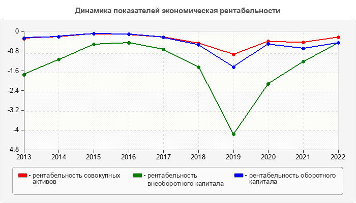 Динамика показателей экономическая рентабельности