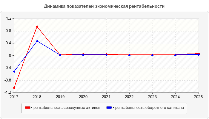 Динамика показателей экономическая рентабельности