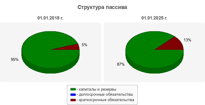 Структура пассива