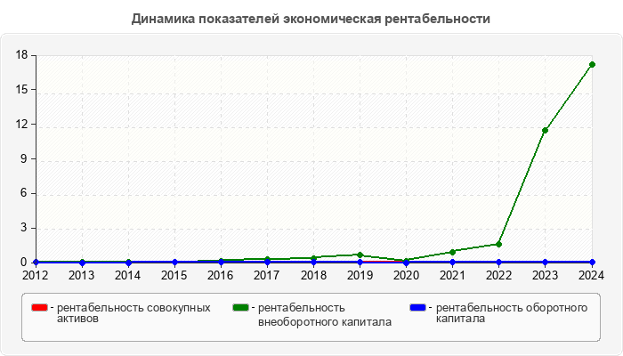 Динамика показателей экономическая рентабельности
