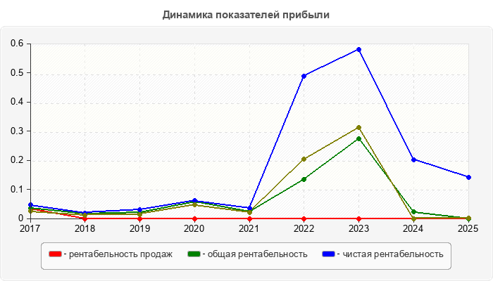 Динамика показателей прибыли