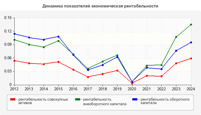Динамика показателей экономическая рентабельности