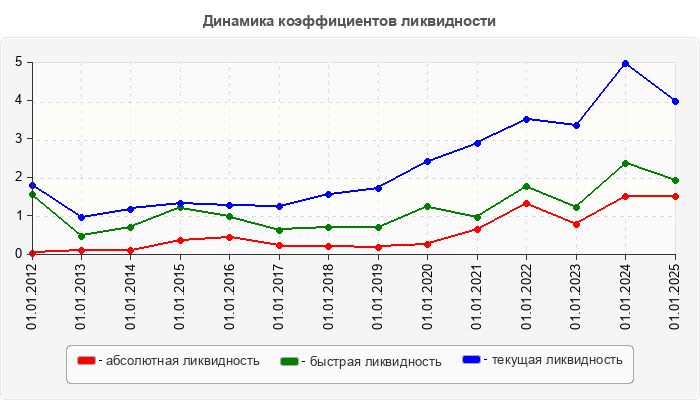 Динамика коэффициентов ликвидности