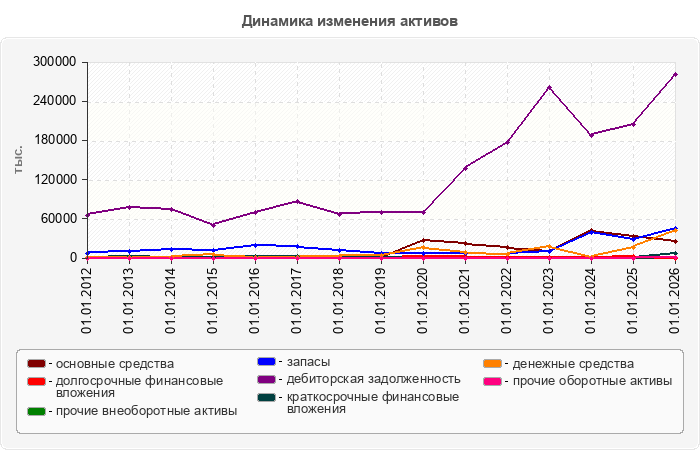 Динамика изменения активов