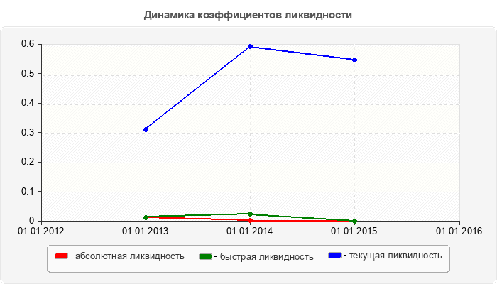 Динамика коэффициентов ликвидности