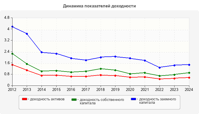Динамика показателей доходности