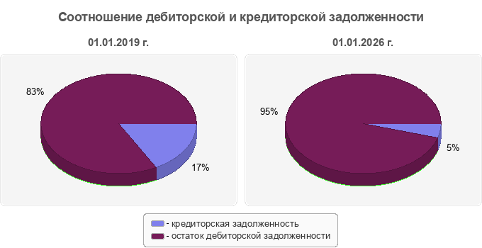 Соотношение дебиторской и кредиторской задолженности