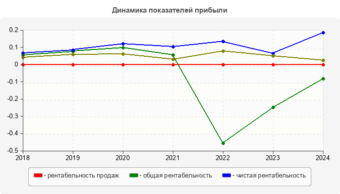 Динамика показателей прибыли