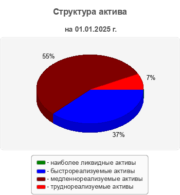 Структура актива