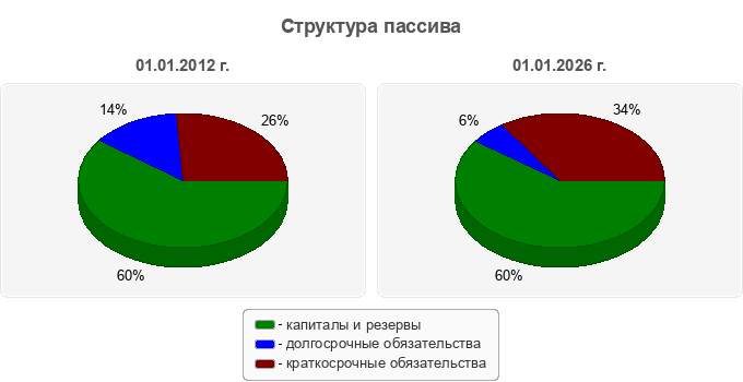 Структура пассива