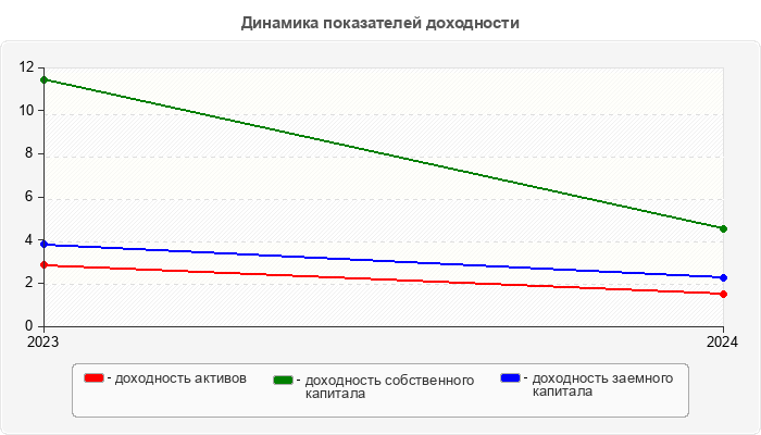 Динамика показателей доходности