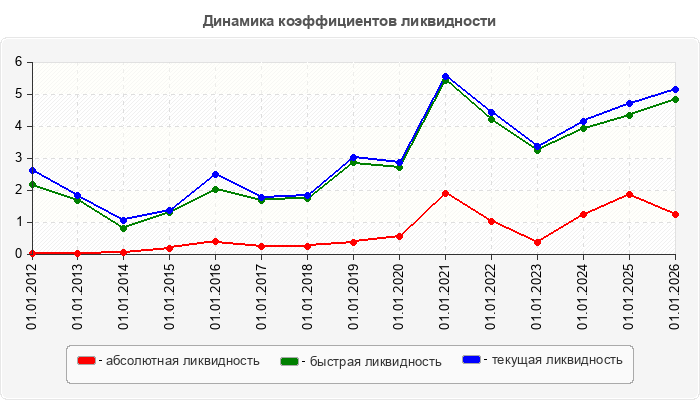 Динамика коэффициентов ликвидности