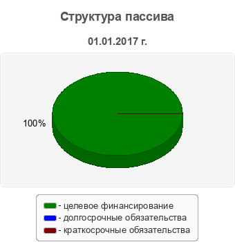 Структура пассива