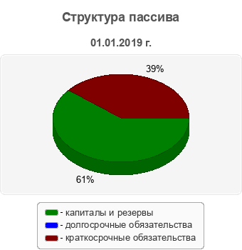 Структура пассива