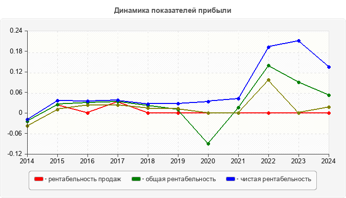Динамика показателей прибыли