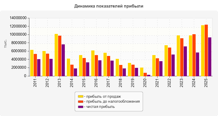 Динамика показателей прибыли