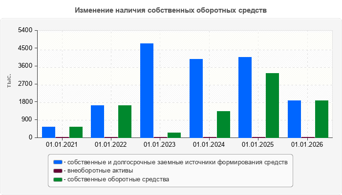 Изменение наличия собственных оборотных средств
