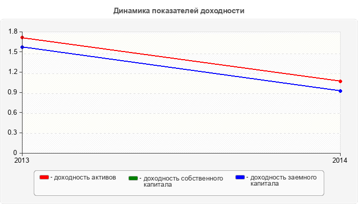 Динамика показателей доходности