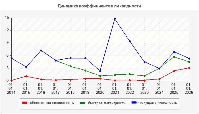 Динамика коэффициентов ликвидности