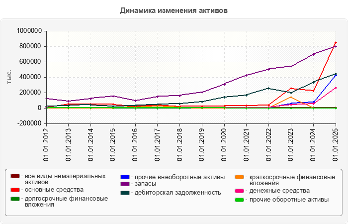 Динамика изменения активов