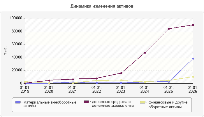 Динамика изменения активов