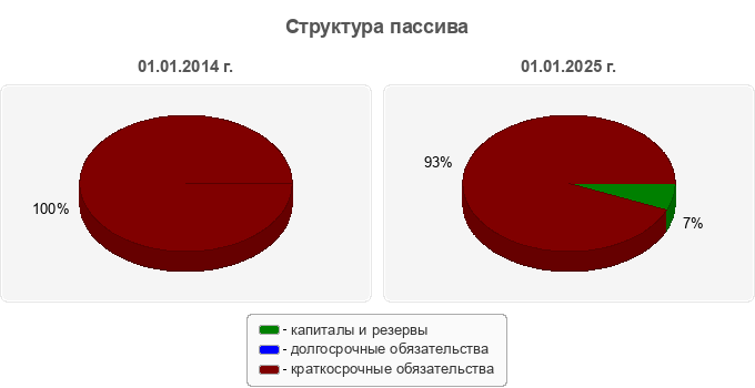 Структура пассива