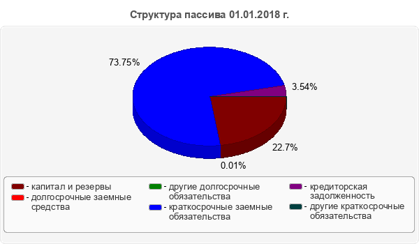 Структура пассива 01.01.2018 г.