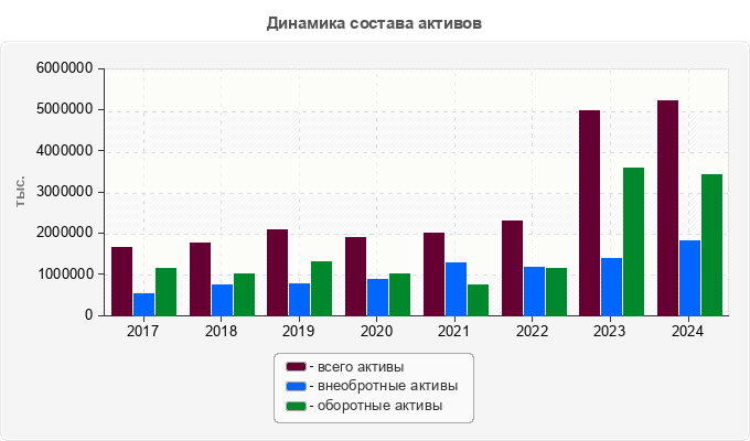 Динамика состава активов