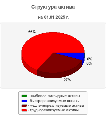 Структура актива